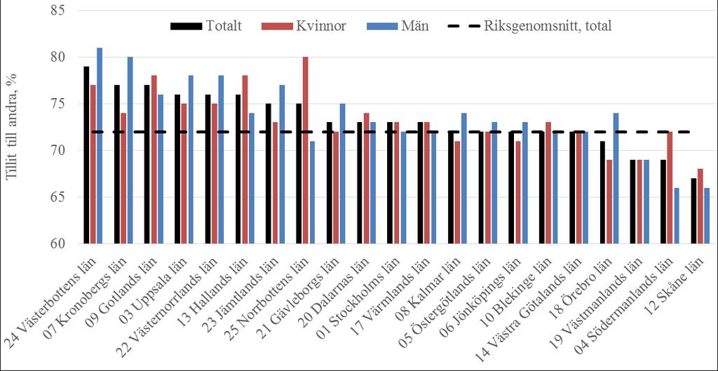 för de fyra senaste åren enkäten genomförts. Sverige har internationellt sett en mycket hög grad av tillit mellan människor.