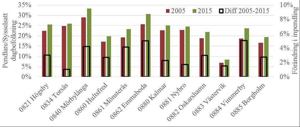 dagbefolkningen är större än nattbefolkningen. Övriga kommuner i länet och även länet som helhet har negativa pendlingsnetton.