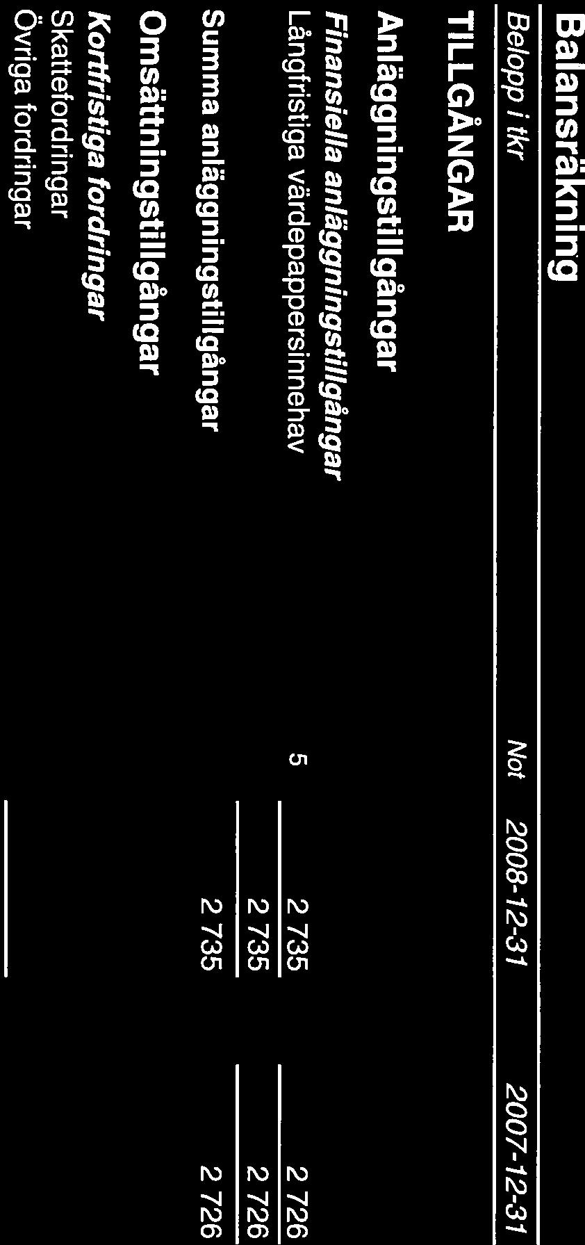 SVEMEK 4(10) Balansräkning Belopp 1 tkr Not 2008-12-31 2007-12-31 TILLGÅNGAR Anläggningstillgångar Finansiella