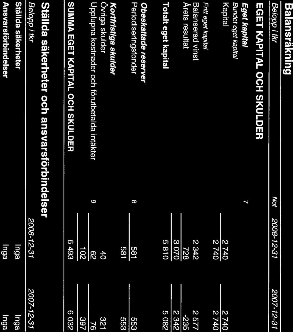 SVEMEK 5(10) Balansräkning Belopp i tkr Not 2008-12-31 2007-12-31 EGET KAPITAL OCH SKULDER Eget kapital 7 Bundet eget kapital Kapital 2 740 2 740 2740 2740 Fritt eget kapital Balanserad vinst 2 342 2