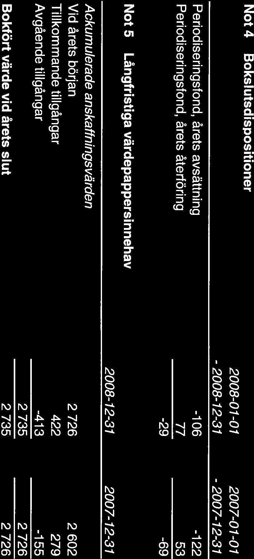 SVEMEK 7(10) Not 4 Bokslutsdispositioner 2008-01-0 1-2008-12-31 2007-01-0 1-2007-12-31 Periodiseringsfond, årets avsättning -106-122 Periodiseringsfond,