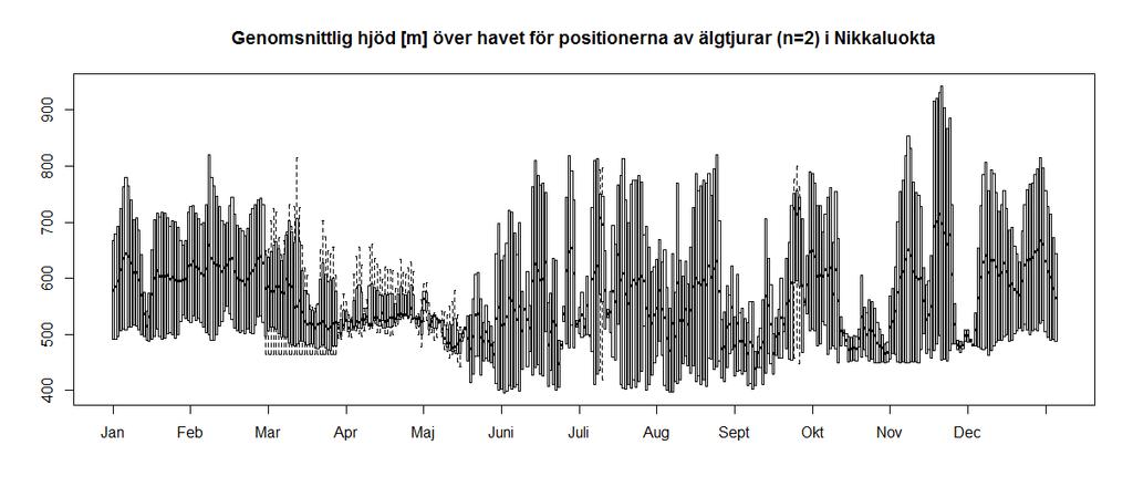 De två älgtjurarna visade en mer förflyttning upp och ner i höjdmeter under hela året (figur 10, nederst). Figur 10.