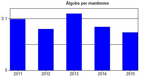 ÄLGOBS 2011-2015