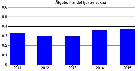 ÄLGOBS 2011-2015