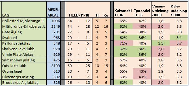 TILLDELNING 2011-2016 Total tilldelning genom