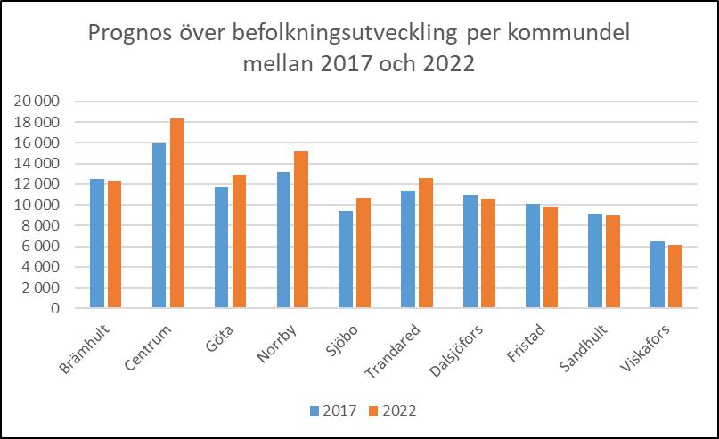 13(16) Prognos över befolkningsutveckling per delområde (f d sområden): Fem ar förväntas öka i invånarantal de närmaste 5 åren: Centrum, Norrby, Sjöbo, Göta och Trandared.
