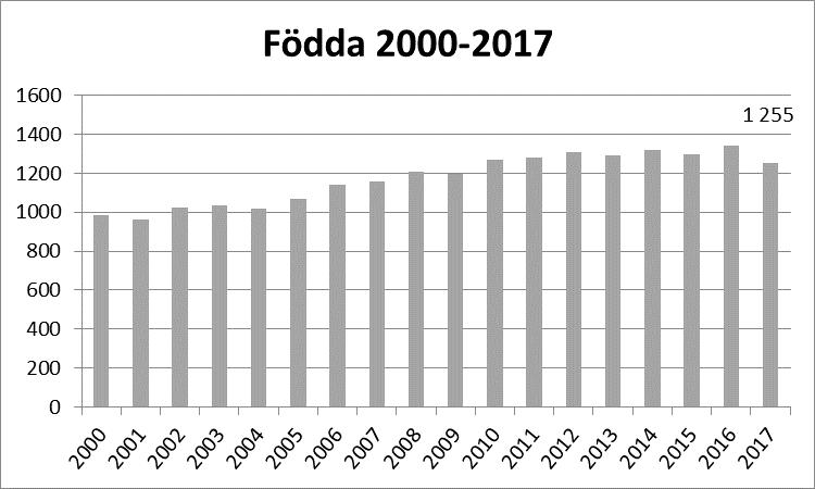 6(16) Födda 2017 blev 1 255 personer.