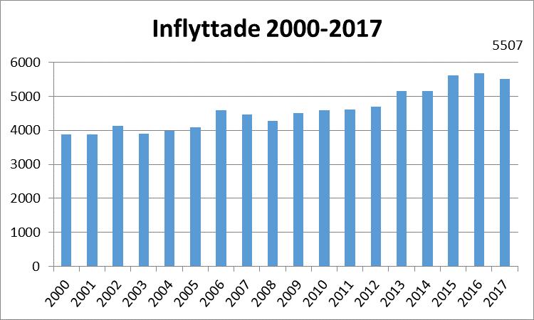 7(16) Flyttnettot 2017 blev 900. Prognosen var 948. Både inflyttningen och utflyttningen var hög 2017.