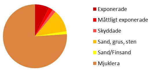 Representativitet - bottentyper Fördelning av bottentyper i länet: