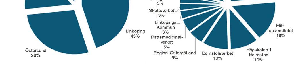 Fastigheterna finns i Linköping, Östersund, Halmstad, Solna och Skövde och innehåller rättsväsende (41 procent av hyresvärdet), utbildning (27 procent), sjukvård (9 procent), övriga