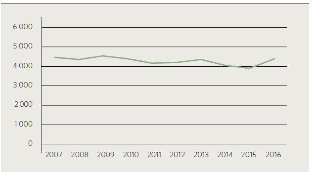 Förbundets inriktnings- och effektmål 2017 Målområde förebyggande verksamhet Inriktningsmål 1 Antalet bränder ska minska Förbundets verksamhet ska bidra till att antalet bränder och antalet