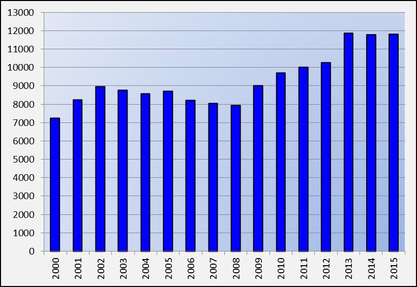 Ser man till operationsfrekvensen i Sverige enligt WHO s definition (antal operationer per 1 miljon invånare) så har denna under 2001-2009 legat mellan 8000 och 9000 operationer per 1 milj.