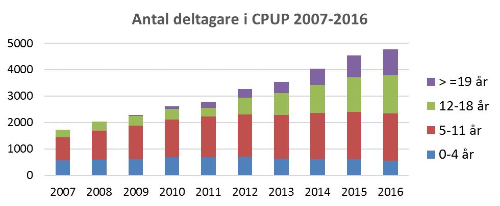 Deltagare i CPUP Rapporter från arbetsterapeuter, fysioterapeuter och läkare som redovisas i denna årsrapport 2017 gäller situationen för personer med CP som deltog i CPUP och som var bosatta i