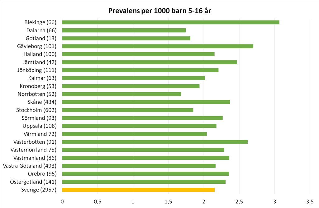 Mål 1. Förekomst (prevalens) av CP i CPUP Andelen barn 5-16 år i CPUP med fastställd CP-diagnos per län år 2016 Antal barn i denna ålder (födda 2000-2011) i respektive region inom parentes.
