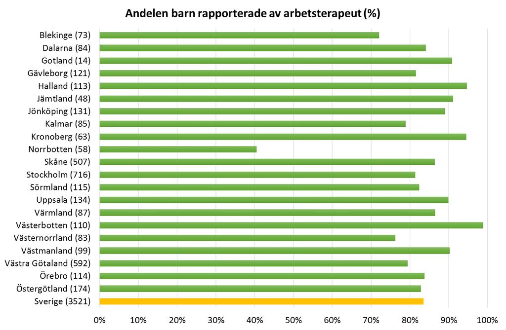 Mål 3. Rapporteringsfrekvens arbetsterapiformulär Andelen barn födda 2000 2015 som rapporterats bedömda enligt arbetsterapeutformulär 2016. Antalet barn i respektive region 2016 inom parentes.