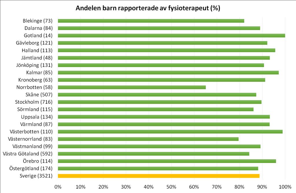 Mål 4. Rapporteringsfrekvens fysioterapiformulär Andelen barn födda 2000 2015 som rapporterats bedömda enligt fysioterapeutformulär 2016. Antalet barn i respektive region 2016 inom parentes.