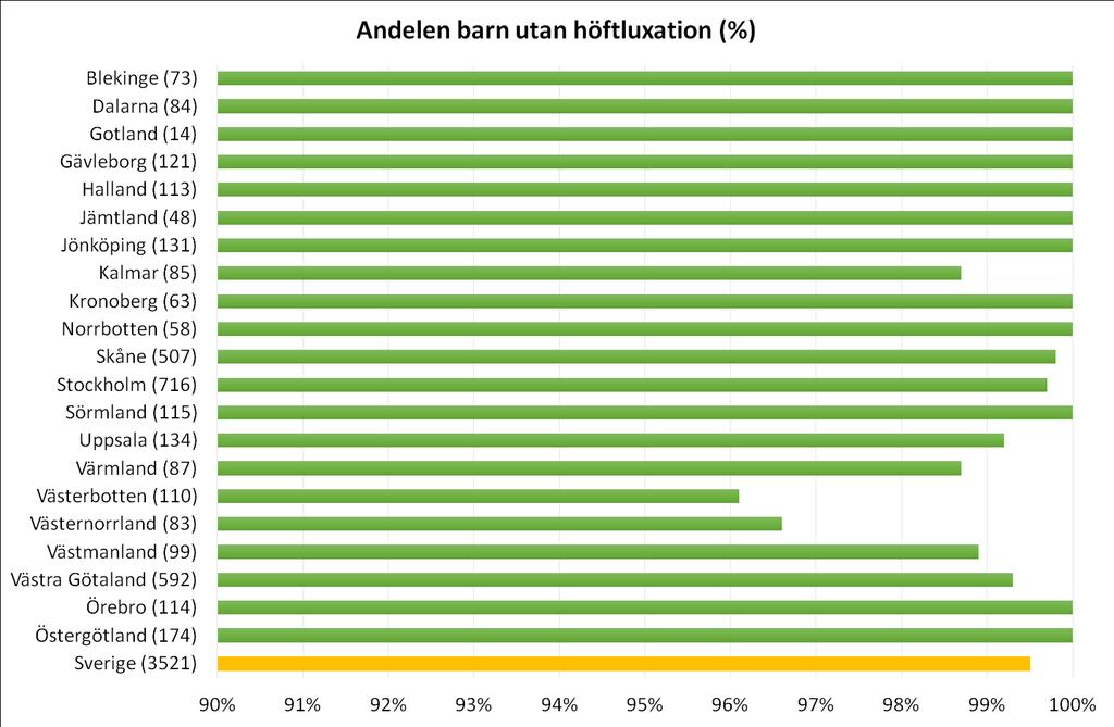 Mål 7. Höfter - höftluxation. Andelen barn födda 2000 2015 som rapporterats ej ha höftluxation 2016.