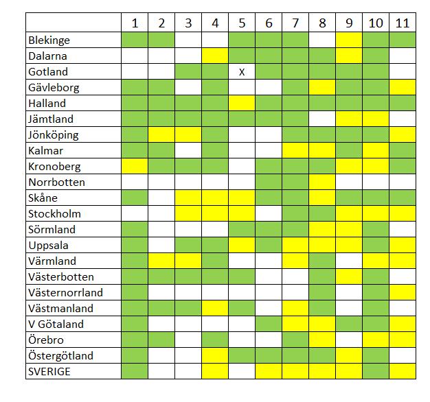 Sammanfattning av måluppfyllelse Målindikationerna för CPUP togs fram 2014.