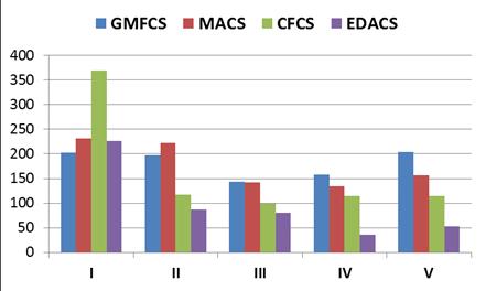 Smärta Smärta rapporteras enligt SF-36 och ungefär hälften av alla vuxna i CPUP uppges ha ont: GMFCS I (50%), II (56%), III och IV (48%) och V (57%).
