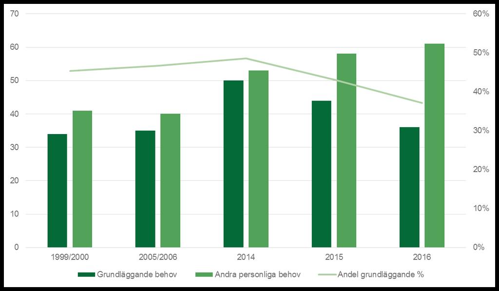 Timmar fördelade på behov över tid Register data över beviljade timmar för grundläggande