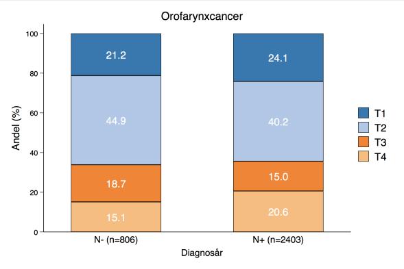 Figur 14:15 Fördelningen av orofarynxcancer enligt T1 T4 och N0 och N+ samt