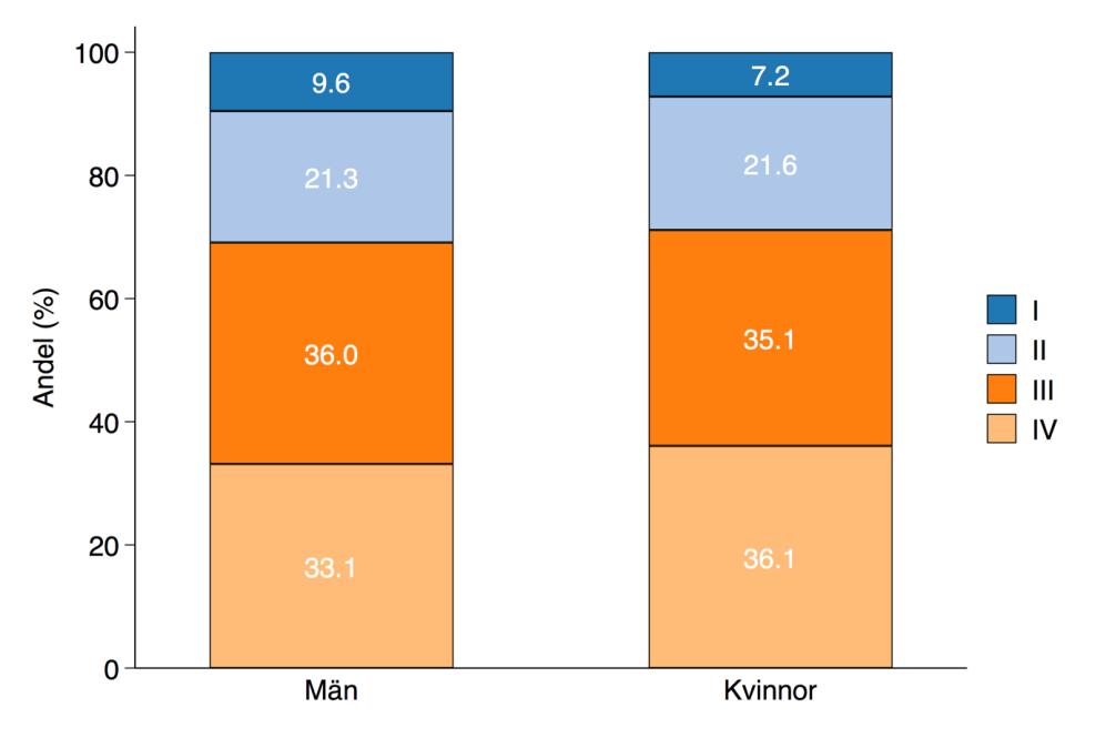 14.10.1.3 Epidemiologi och incidens Incidensen i västvärlden är låg, under 1 per 100 000 invånare och år, medan incidensen är mycket högre i t.ex. delar av Asien, se kapitel 4 Epidemiologi.