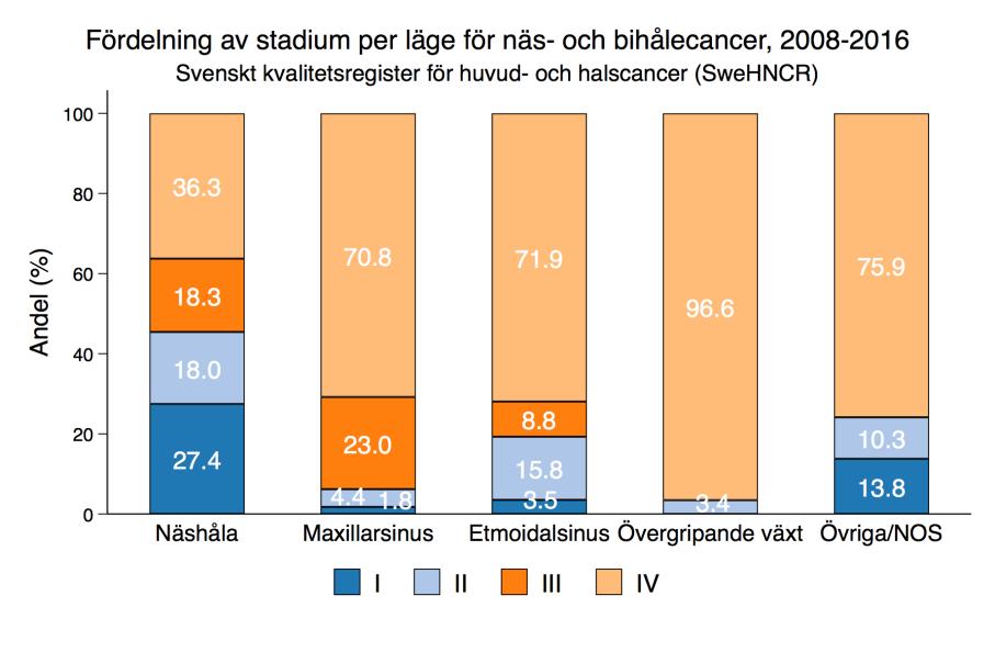 Figur 14:41 Fördelning av stadium per tumörlokal för näs- och bihålecancer, 2008 2016. 14.14.3 Utredning 14.14.3.1 Klinisk utredning Utredningen bör omfatta en anamnes av yrke och ev.