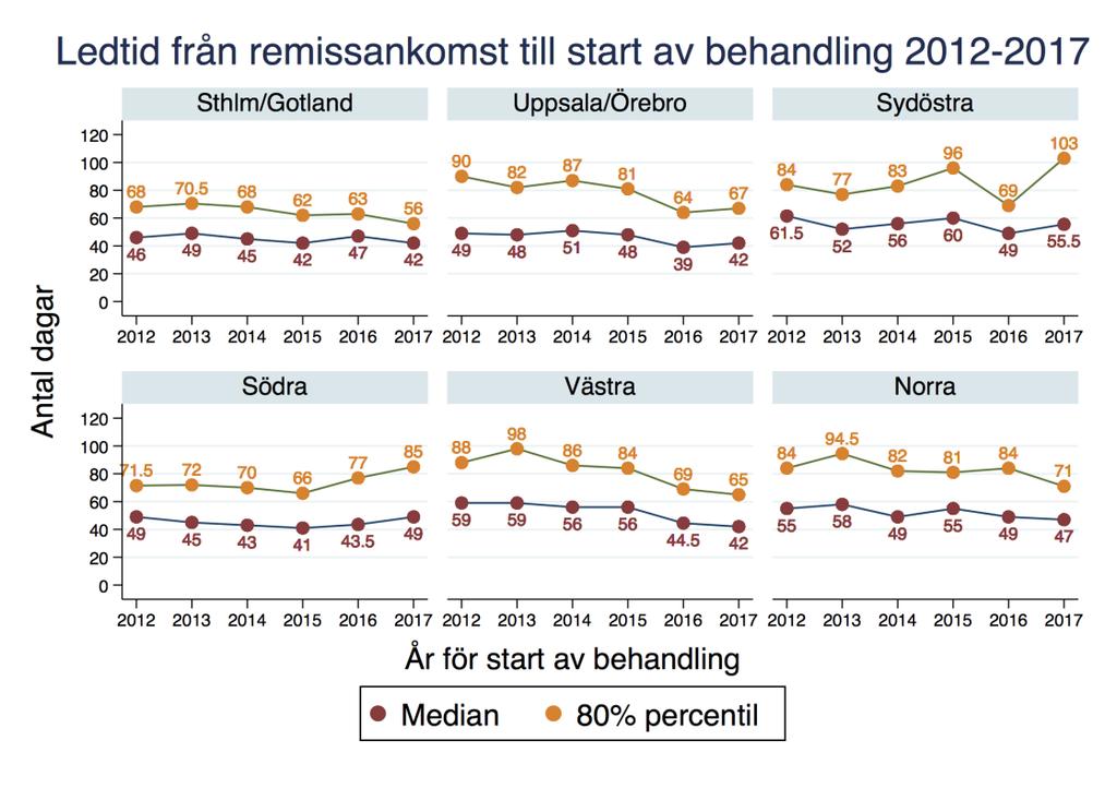 Figur 2:2. Utveckling av ledtiden från remissankomst till behandlingsstart per region under perioden 2012 2017, medianvärde och 80 % percentil. 2.6.
