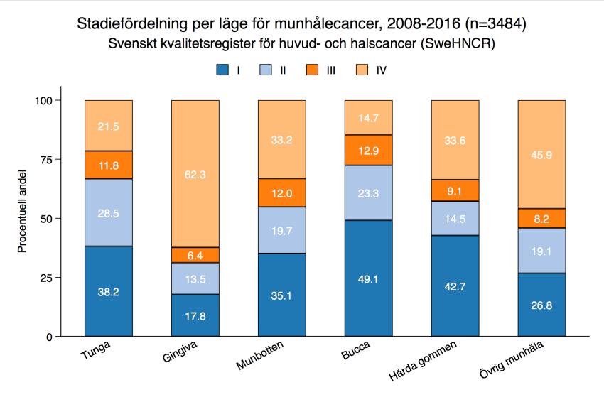 Figur 14:4. Fördelning av stadium per läge för munhålecancer, andel fall 2008 2016. 14.2.1.4 Etiologi Rökning och överkonsumtion av alkohol är välkända etiologiska faktorer för munhålecancer, men studier har inte kunnat påvisa att svenskt snus ökar risken.