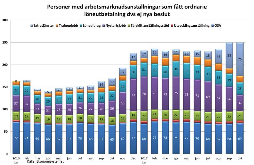 5 (12) Deltagare inom arbetsmarknadsverksamheten med ohälsa samt barnfamiljer är en fortsatt prioriterad grupp till välfärdsanställningar. Inriktningsmål 5. Uppsalas invånare ska ha bostad och arbete.