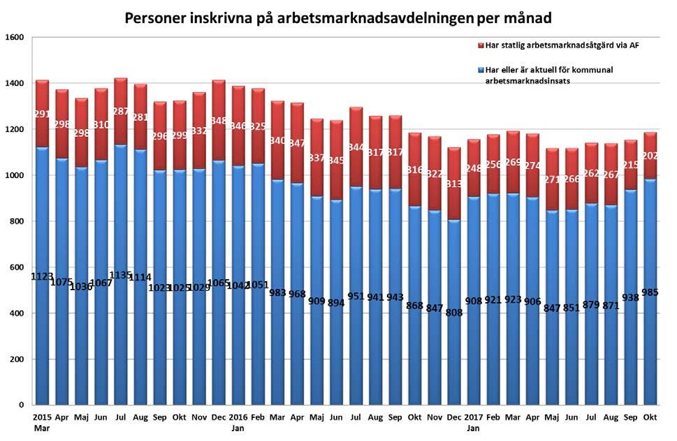 7 (12) Antalet personer som fått arbetsmarknadsåtgärd via Arbetsförmedlingen samtidigt som de varit inskrivna på Arbetsmarknadsavdelningen är något lägre 2017 än tidigare år, speciellt under hösten