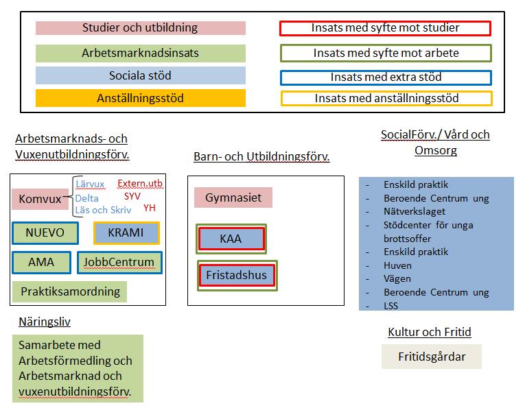 7 Sammanfattning kommunala insatser För att ge en övergripande bild av de kommunala insatserna som riktar sig till unga i dag, illustrerar bilden nedan schematiskt de olika insatserna och var i den