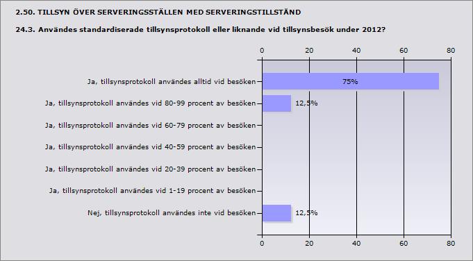 Procent Ja, tillsynsprotokoll användes alltid vid besöken 75% 6 Ja, tillsynsprotokoll användes vid 80-99 procent av besöken 12,5% 1 Ja, tillsynsprotokoll användes vid 60-79 procent av besöken 0% 0