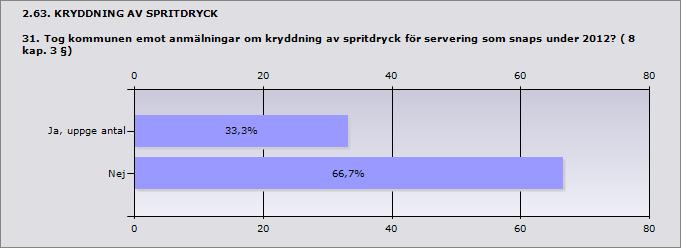 2.62. PROVSMAKNINGSTILLSTÅND OCH ANMÄLAN OM PROVSMAKNING 30. Hur många anmälningar om provsmakning inkom till kommunen under 2012? Serveringsställe (8 kap.