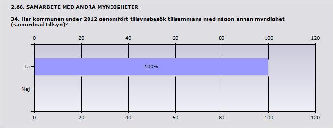 22,2% 2  100%