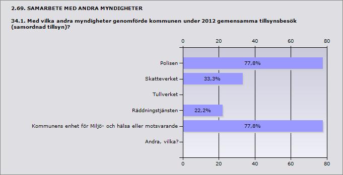 Procent Polisen 77,8% 7 Skatteverket 33,3% 3