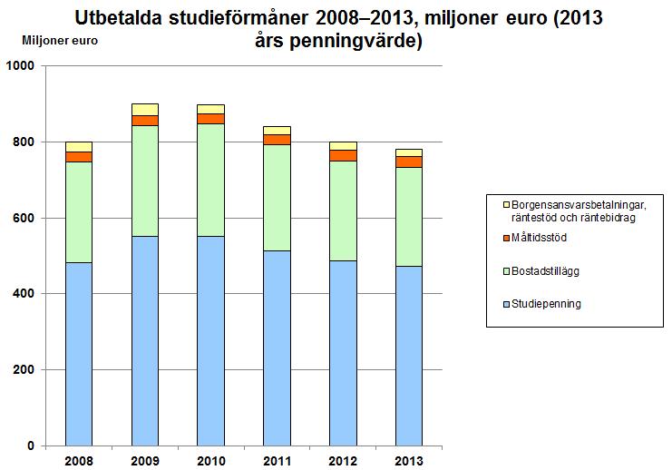 Förmåner för barnfamiljer På grund av regeringens sparbeslut görs inga indexjusteringar av barnbidragen under 2013 2015. Utgifterna för barnbidrag steg ändå något.
