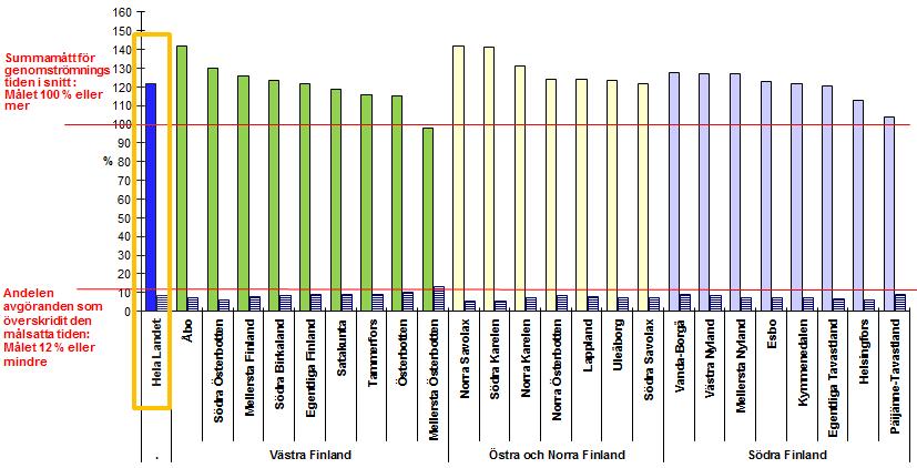 Summamått för genomströmningstiderna och andelen avgöranden som dröjt länge Projekt inom programmet FPA siktar framåt De förnyelseprojekt som inletts med utgångspunkt i FPA:s strategi 2012 2015