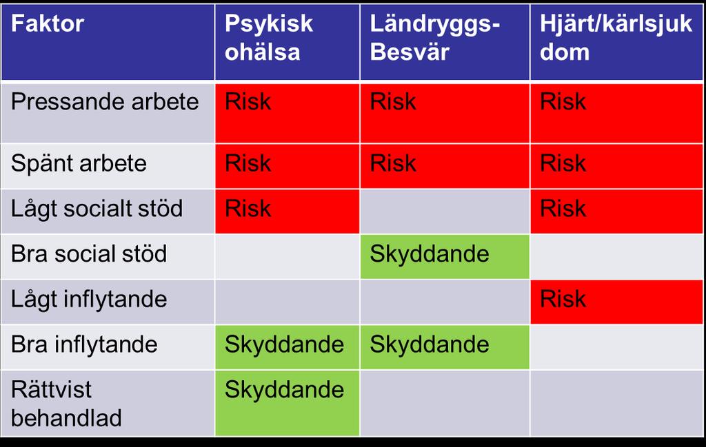 Risk- och skyddande faktorer i arbetsmiljön https://www.sbu.