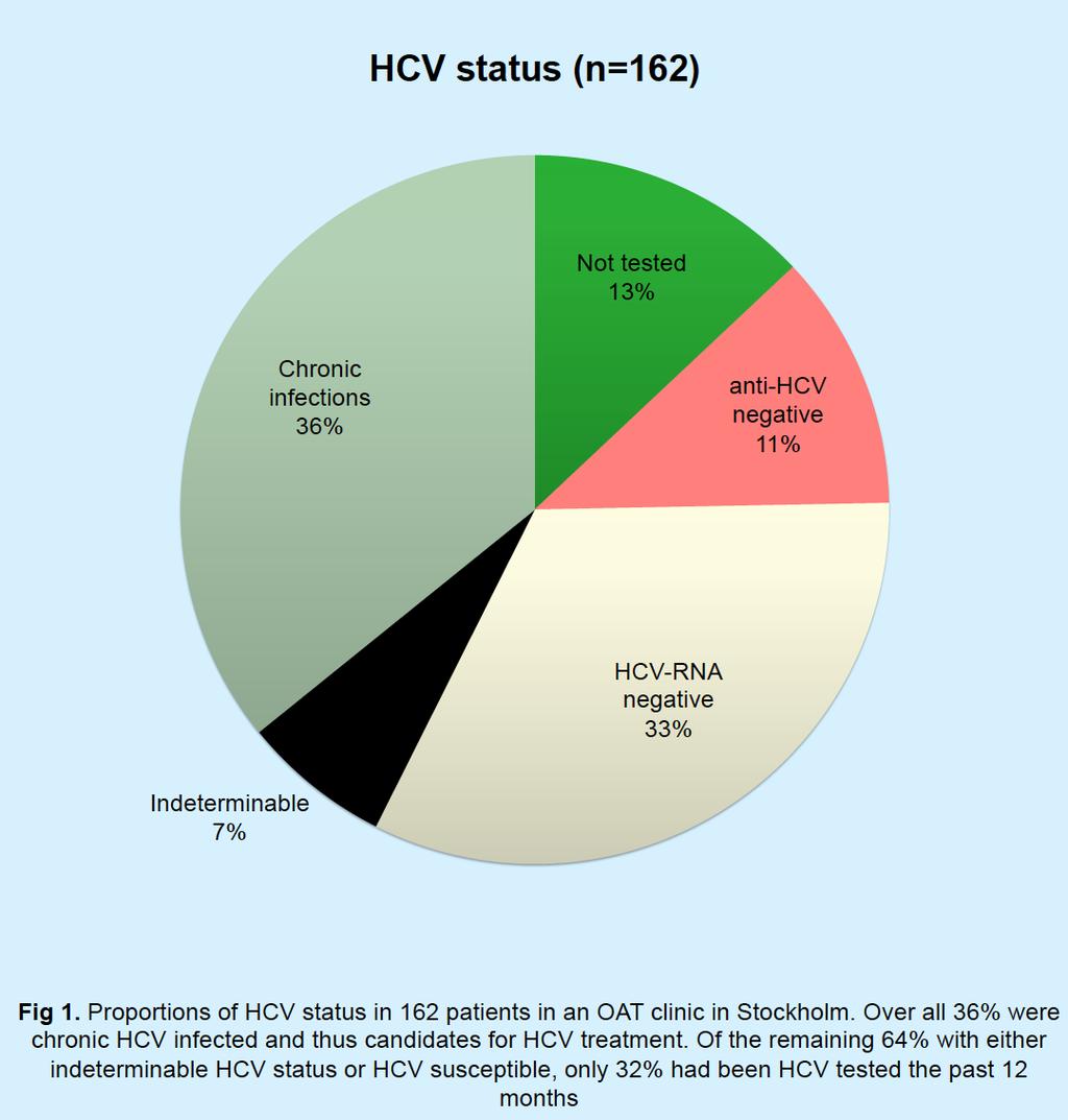 Methods This cross-sectional study examined the documented HCV status in all 162 OAT patients in a Stockholm OAT clinic Data were collected from the patients digital charts where all individual HCV