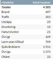 10. Surahammars kommuns riskområden Här följer en övergripande beskrivning av de risker som finns i kommunen och som kan leda till räddningsinsats.