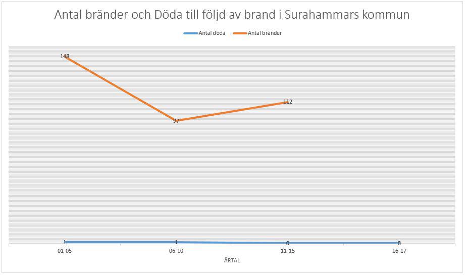 Under tidsperioden 2009-2013 har 101 bränder inom industri inträffat inom MBR:s medlemskommuners område. Vid två av dessa bränder har personer skadats allvarligt.