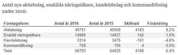 dag startas i