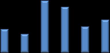 2 2,5 Torskfångst Karlskrona höst Torskfångst (>38cm) kg 2 1,5 1 0,5 ± 95% Confidence interval.