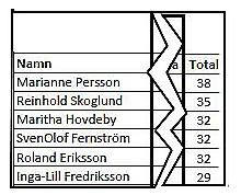 Klubbmästerskapet år 2016 Så var då 2016 års klubbmästerskap avgjort. Klubbmästare blev Marianne Persson som lyckades samla ihop 50 poäng.