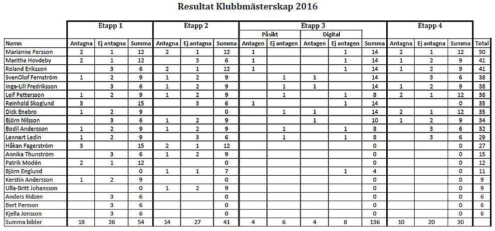 Marianne ledde på 38 poäng följd av Reinhold på 35, Maritha, Sven-Olof och Roland på 32 poäng. Även Inga-Lill med 29 poäng hade möjlighet att komma ikapp.