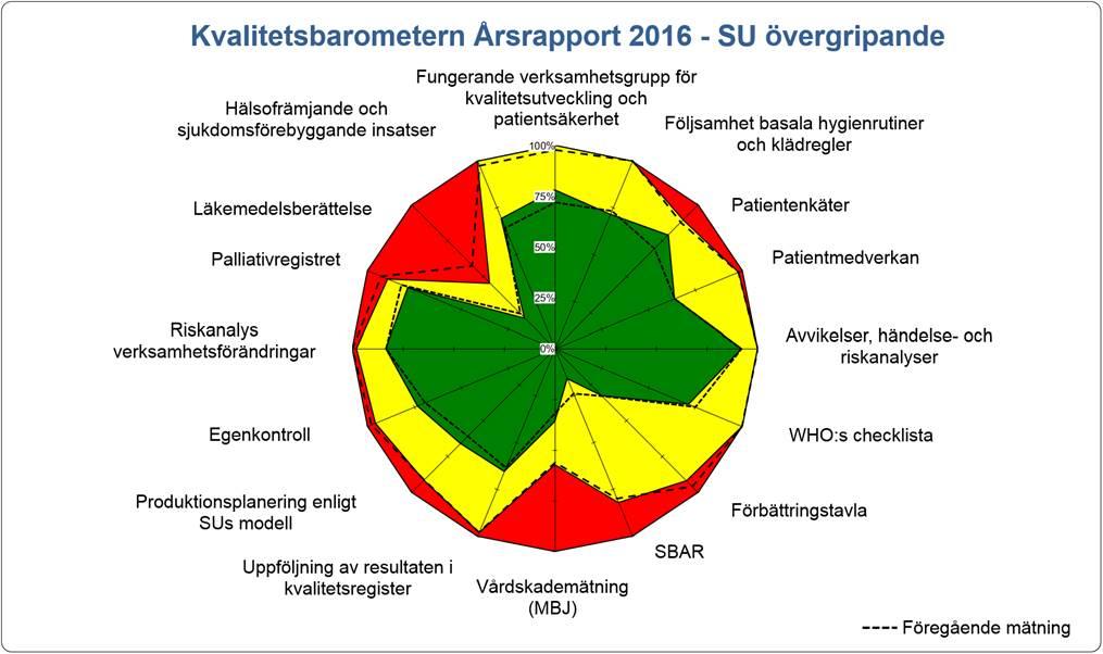 Sjukhusövergripande aktiviteter Stora insatser har gjorts för att utbilda inom patientsäkerhetsområdet, förutom redan tidigare utbildningar exempelvis till nya AT-läkare och till de verksamheters som