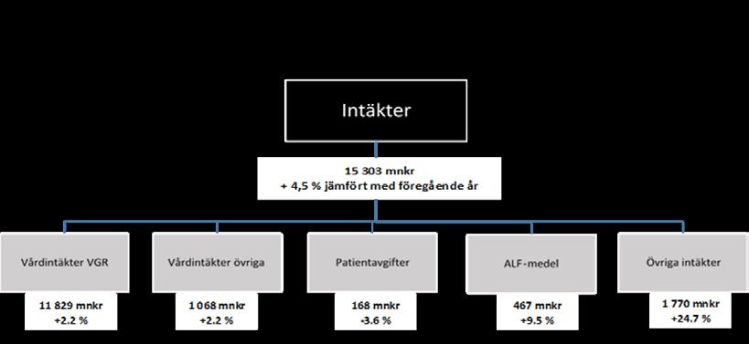 ersättningsutrymme från nämnderna var för länssjukvård 8 035 mnkr och för region- och högspecialiserad vård 3 184 mnkr.