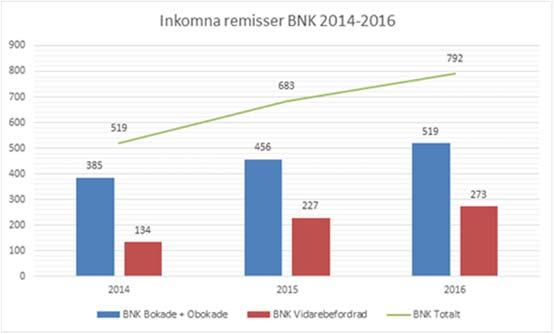 Bilaga 1 Åtgärder: 1. Ökning av antal besök/vecka/behandlare. BUP har infört blockschema och öppna tidböcker. 2. Måltal som följs varje månad (BUP ÖV har satt måltal/månad/antal besök).