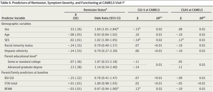 FÖRDE CAMS BEHANDLING NÅGON NYTTA MED SIG? Prediktorer Pojkar var odare i remission (OR=1.69, CI 1.01, 2.84, p <.05), och lägre global svårighetsgrad (CGI-S: β= -.15, p<.